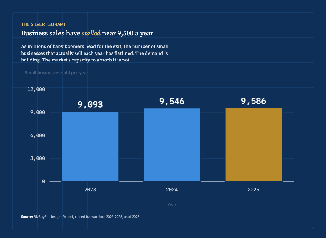 Hand-drawn chart showing small business sales staying nearly flat from 2023 through 2025