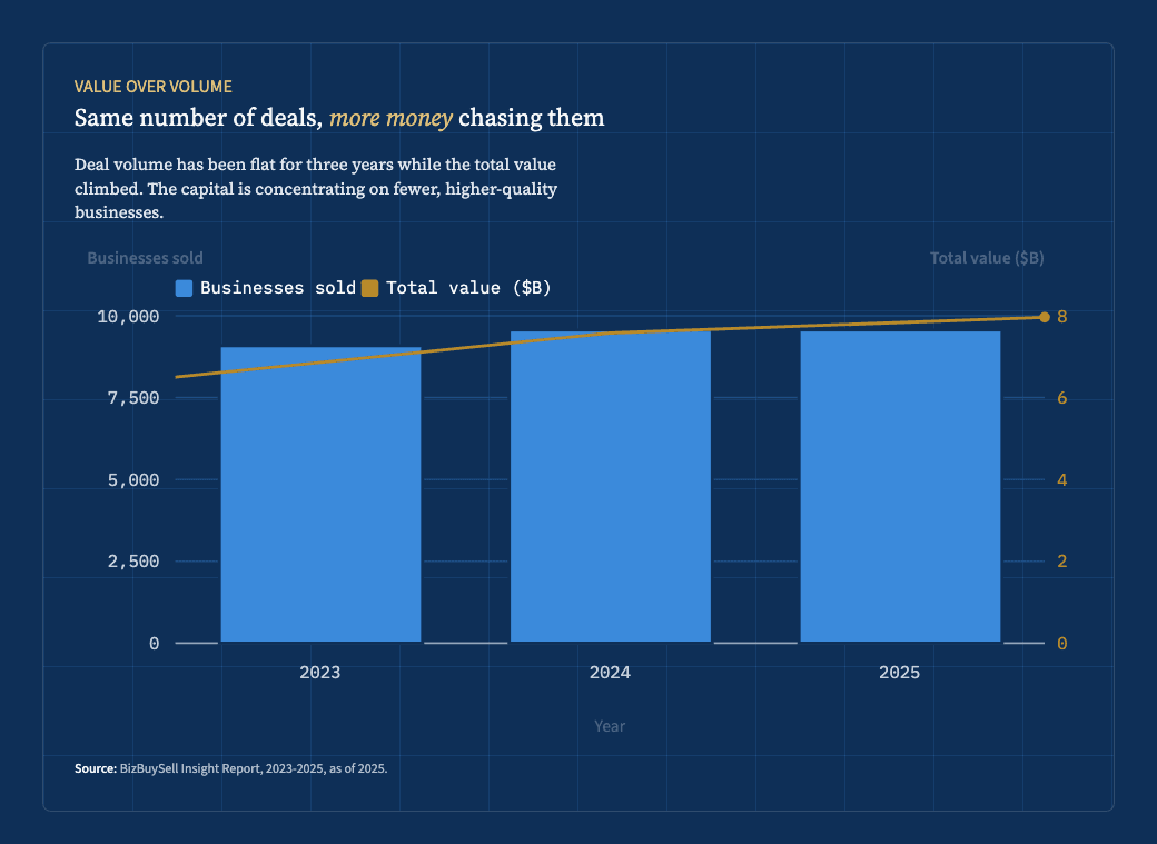 Hand-drawn chart showing buyer selectivity increasing even as deal count stays constrained